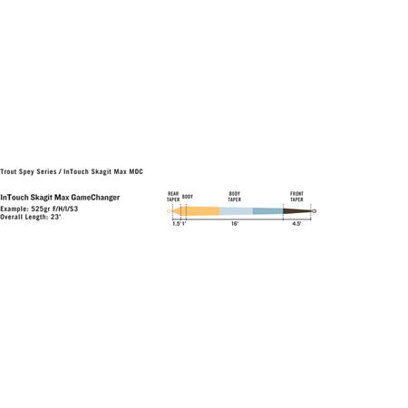 FLY LINE RIO SKAGIT MAX GAMECHANGER I