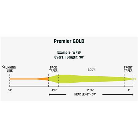 LINHA RIO PREMIER GOLD MAX
